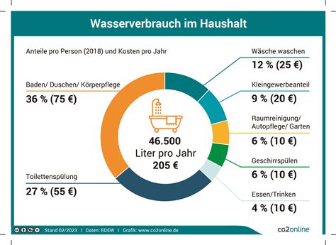 wasserverbrauch kosten im  personen haushalt coonline