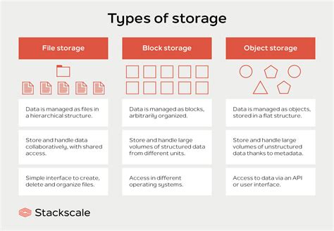 types  storage file block  object stackscale