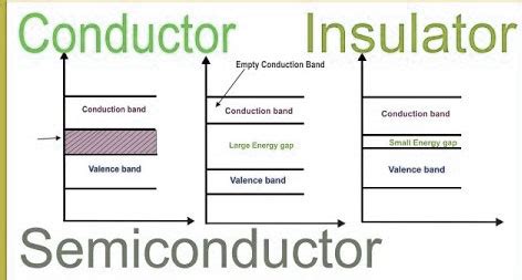conductor insulator semiconductor