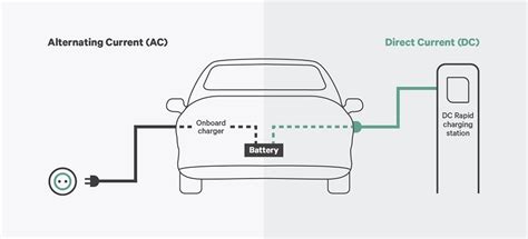 Ac Vs Dc Charging Which Is More Efficient For Your Electric Vehicle