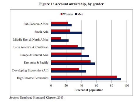 discrimination abounds gender and finance