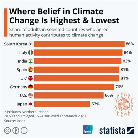 chart  belief  climate change  highest lowest statista