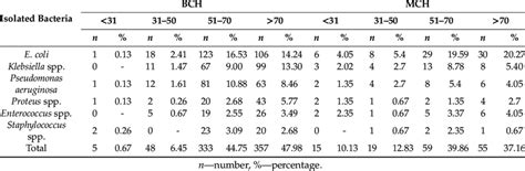 Uropathogens In Male Patients Of Various Age Groups In Burghele