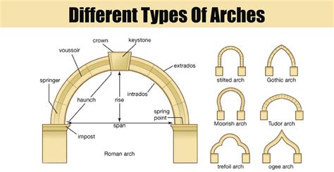 types  arches engineering discoveries