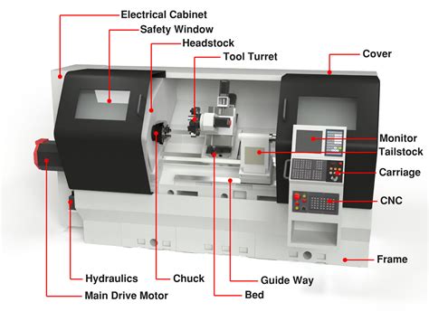 cnc machine guide types  prices definition