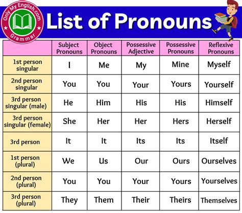 list  pronouns onlymyenglish