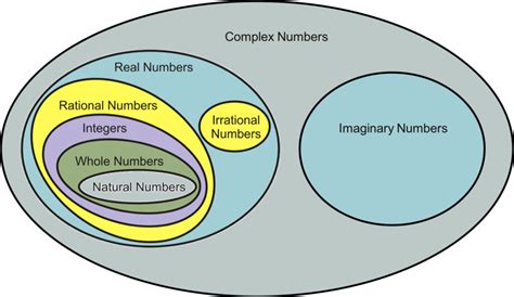 complex numbers working  complex numbers national curriculum