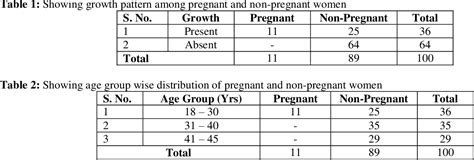 Prevalence Of Uropathogens In Reproductive Age Group Females And Their