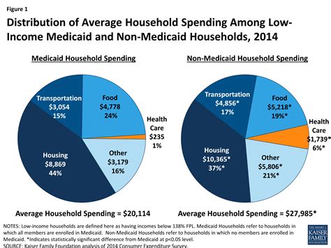 health care spending   income households    medicaid kff