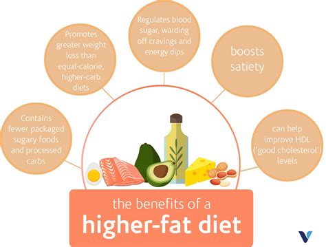 is a higher fat diet right for you what s good by v