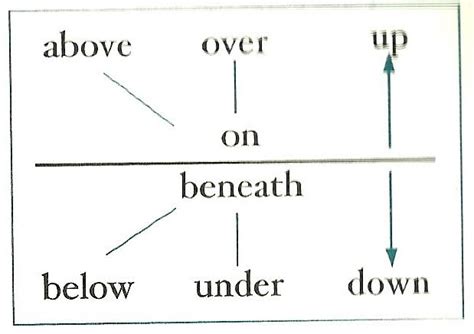 prepositions difference  beneath   english