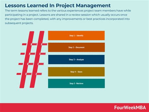 lessons learned  project management fourweekmba