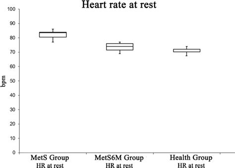 Resting Hr Is Statistically Higher In The Mets Group With Respect To