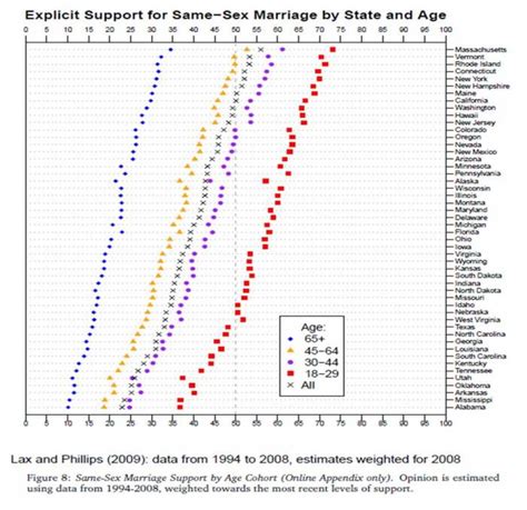 Same Sex Marriage Support Statistics