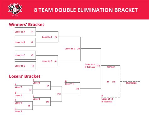 team double elimination bracket baseballtools