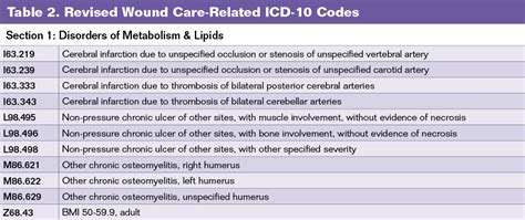 icd  dx code  wound culture