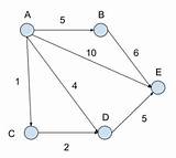 Algorithm Shortest Dijkstra Nodes Weighted sketch template