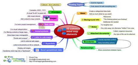 common mind map elements mind mapping software blog