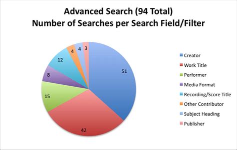 variations experiemental search logs analysis findings recommendations
