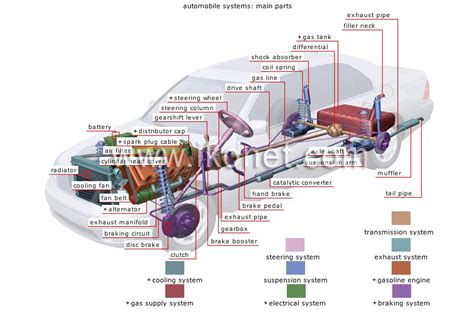 transport  machinery road transport automobile automobile systems image visual dictionary