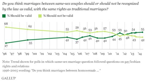Support For Marriage Equality Hits All Time High In Gallup