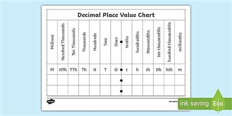 decimals place  chart fractions  decimals