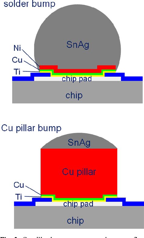 figure   cu pillar bumps   lead  drop  replacement  solder bumped flip chip