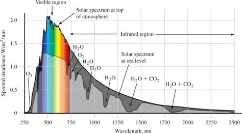 solar spectrum   top   atmosphere   sea level