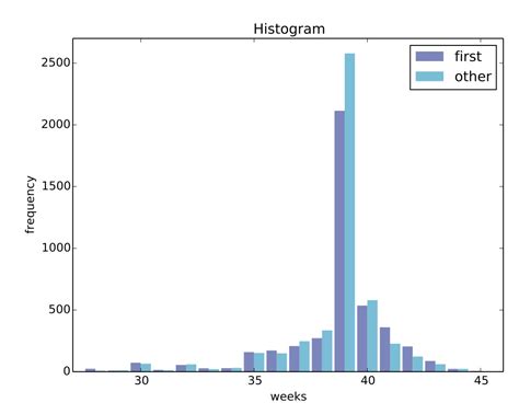 python multiple histograms in pandas stack overflow