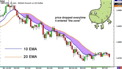 moving averages  dynamic support  resistance levels