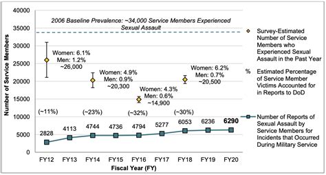 Dod’s Recent Survey On Sexual Assault Shows Crucial Need For Military