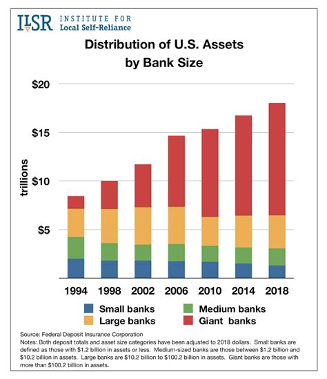 distribution  deposits  assets  size  bank