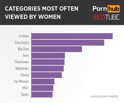 How Many Women Watch Porn – Telegraph
