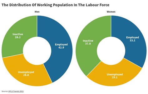 Labour Force Participation Rates Flourish
