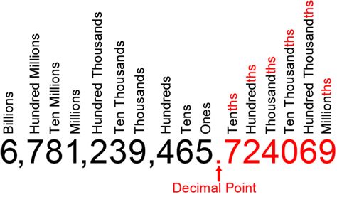 place values   decimal point