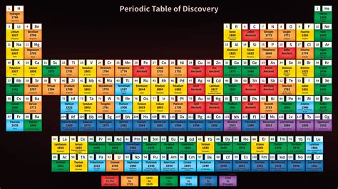 chart periodic table of elements 2019 periodic table timeline porn