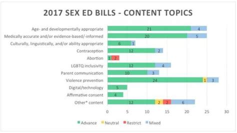consent contraception and lgbt issues sex ed bills states
