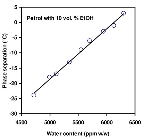 Effect Of Water On The Phase Separation Temperature For