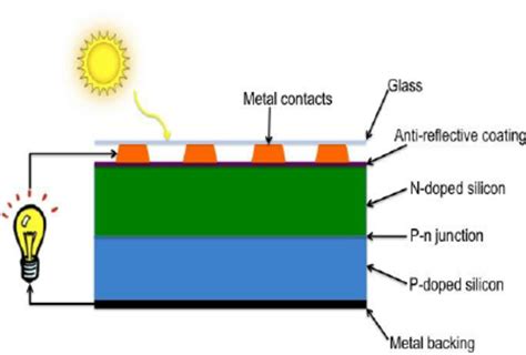 schematic   basic structure   silicon solar cell