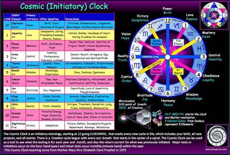 cosmic clock charting  cycles  time  birth