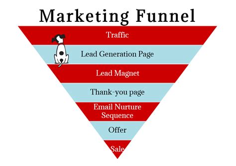 marketing funnel     plan