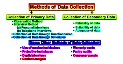 methods  data collection library information management