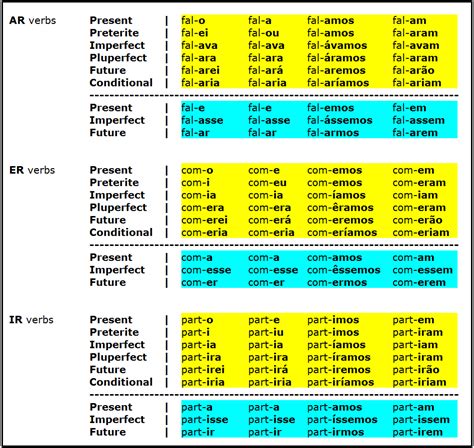 Essay Verb Conjugation