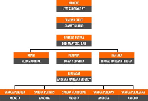 struktur organisasi ambalan pramuka smansta riset