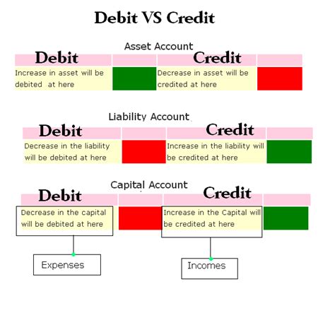 debit  credit  accounting accounting education