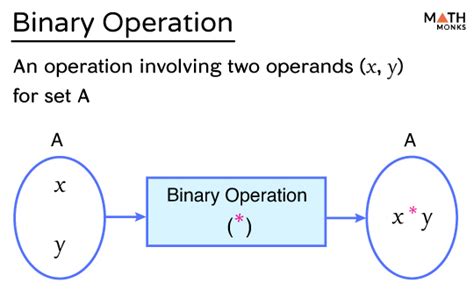 binary operation definition properties examples diagrams