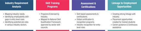 skill development programme skill development courses ict academy