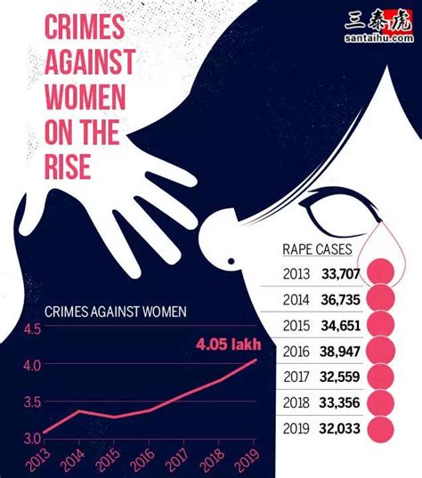 印度每天发生88起强奸案，定罪率低于30 三泰虎