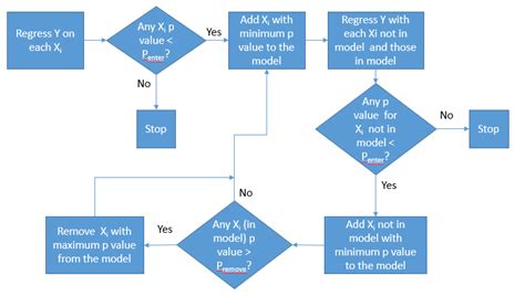 stepwise regression excel