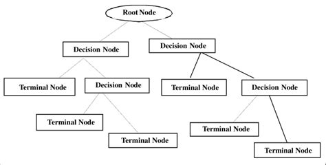 sample decision tree  scientific diagram